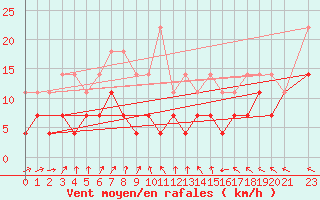 Courbe de la force du vent pour Arvidsjaur