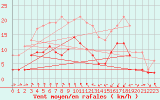 Courbe de la force du vent pour Vichy (03)