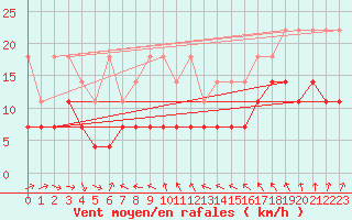 Courbe de la force du vent pour Stoetten