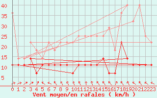 Courbe de la force du vent pour Alfeld