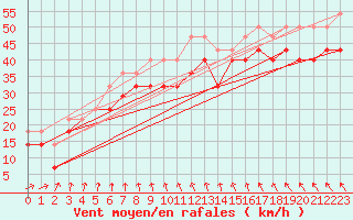 Courbe de la force du vent pour Nyhamn