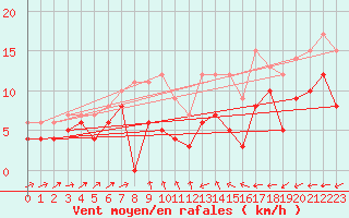 Courbe de la force du vent pour Douzy (08)