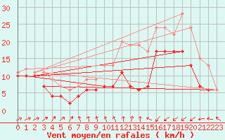 Courbe de la force du vent pour Saint-Brieuc (22)