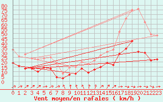 Courbe de la force du vent pour Castelsarrasin (82)