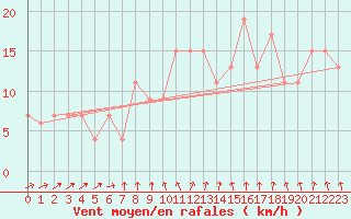 Courbe de la force du vent pour Tibenham Airfield