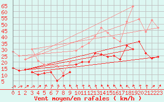 Courbe de la force du vent pour Le Bourget (93)