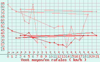 Courbe de la force du vent pour Sonnblick - Autom.