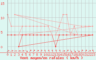 Courbe de la force du vent pour Harstad