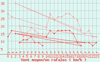 Courbe de la force du vent pour Bourges (18)