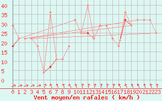 Courbe de la force du vent pour Makkaur Fyr