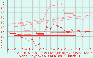 Courbe de la force du vent pour Formigures (66)