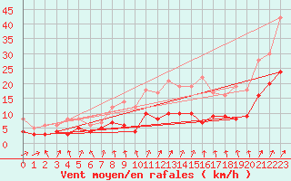 Courbe de la force du vent pour Oschatz