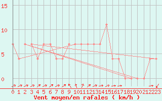 Courbe de la force du vent pour Veliko Gradiste