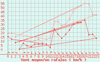 Courbe de la force du vent pour Perpignan (66)