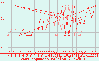 Courbe de la force du vent pour Hawarden