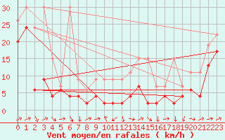 Courbe de la force du vent pour Naluns / Schlivera