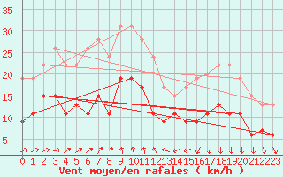 Courbe de la force du vent pour Le Bourget (93)