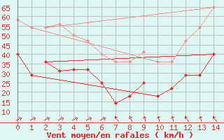 Courbe de la force du vent pour Sognefjell