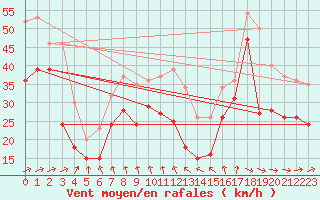 Courbe de la force du vent pour Ile de R - Saint-Clment-des-Baleines (17)