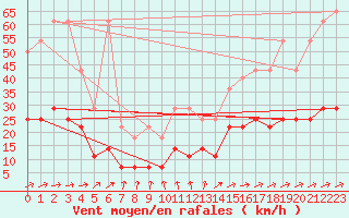 Courbe de la force du vent pour Muenchen-Stadt