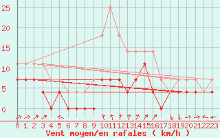 Courbe de la force du vent pour Buresjoen