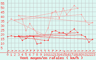 Courbe de la force du vent pour Bad Marienberg