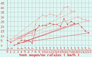 Courbe de la force du vent pour Cognac (16)