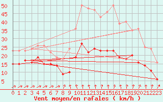 Courbe de la force du vent pour Formigures (66)