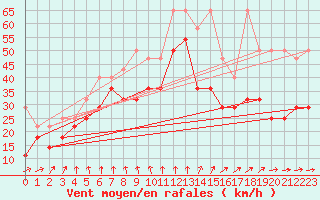 Courbe de la force du vent pour Wasserkuppe