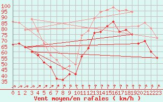 Courbe de la force du vent pour Pointe du Raz (29)