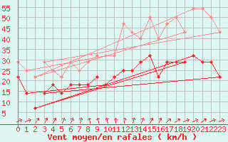 Courbe de la force du vent pour Marknesse Aws