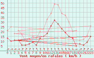 Courbe de la force du vent pour Bourges (18)