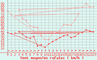 Courbe de la force du vent pour Dunkerque (59)