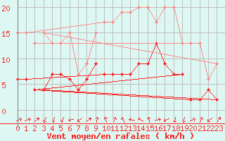 Courbe de la force du vent pour Naluns / Schlivera