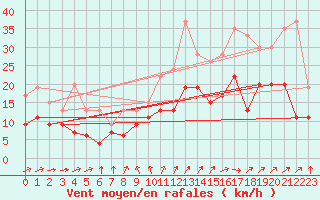 Courbe de la force du vent pour Cognac (16)