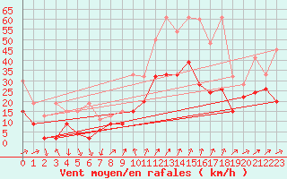 Courbe de la force du vent pour Naluns / Schlivera