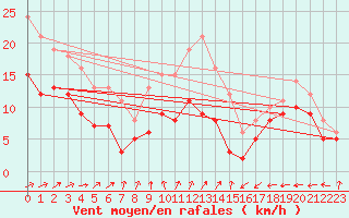 Courbe de la force du vent pour Cambrai / Epinoy (62)
