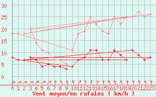 Courbe de la force du vent pour Itzehoe