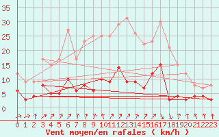 Courbe de la force du vent pour Mauriac (15)