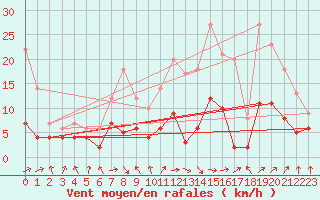 Courbe de la force du vent pour Le Mans (72)