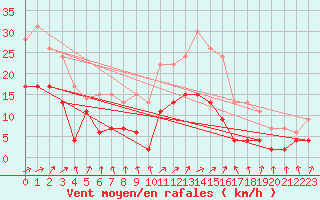 Courbe de la force du vent pour Vichy (03)
