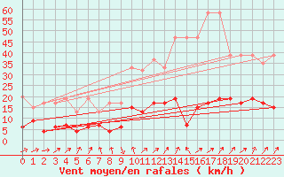 Courbe de la force du vent pour Sattel-Aegeri (Sw)