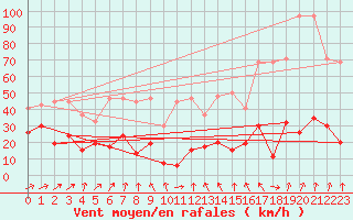 Courbe de la force du vent pour Corvatsch