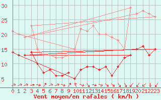 Courbe de la force du vent pour Neu Ulrichstein