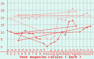 Courbe de la force du vent pour Formigures (66)