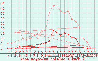 Courbe de la force du vent pour Anse (69)