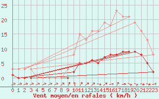 Courbe de la force du vent pour Saint-Philbert-de-Grand-Lieu (44)