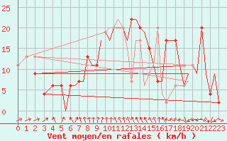 Courbe de la force du vent pour Bournemouth (UK)