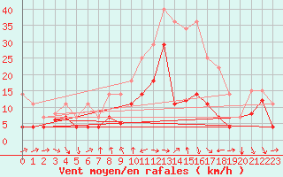 Courbe de la force du vent pour Talarn