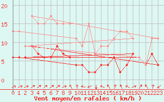 Courbe de la force du vent pour Mosen